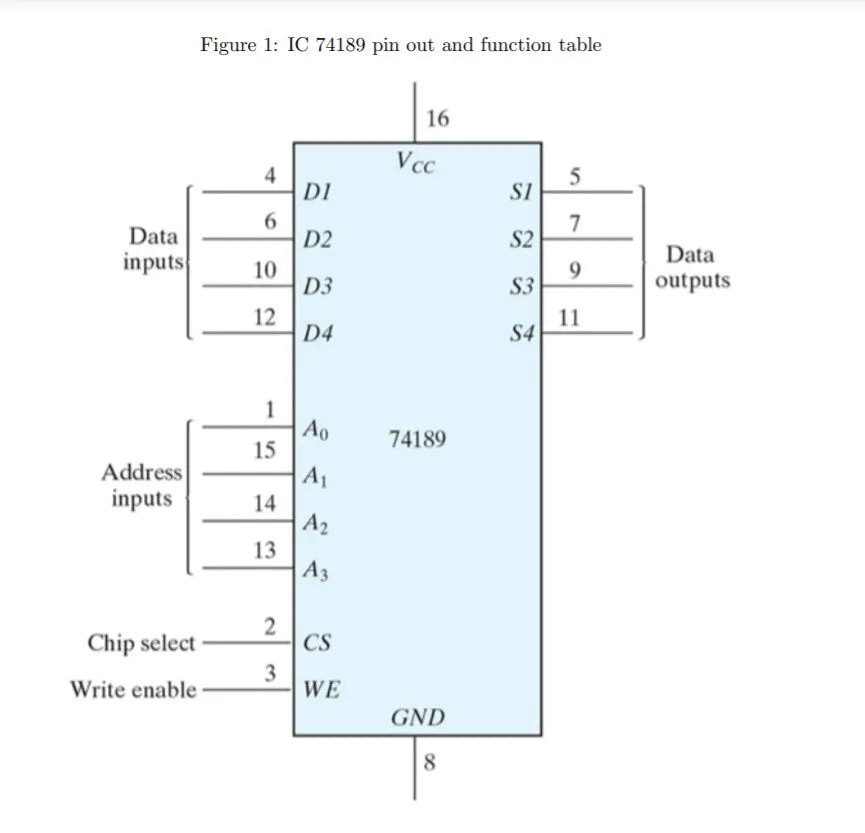 リソース 74189 64-Bit Random Access Memory TTL IC – Voltaat